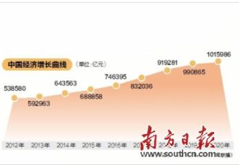 中国经济总量首次突破100万亿元